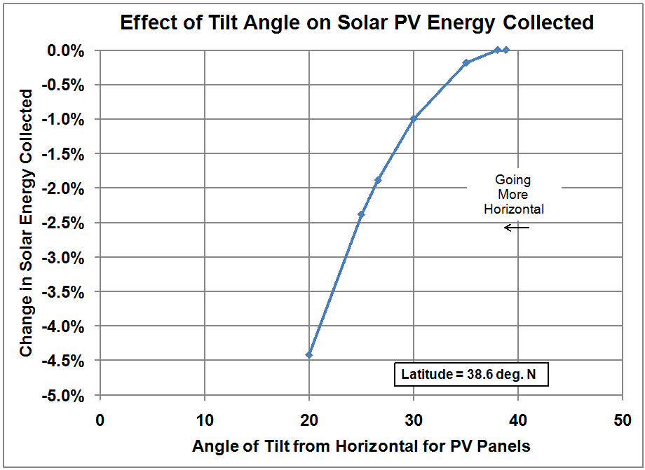 Effect of Tilt Angle on Generated Electricity
