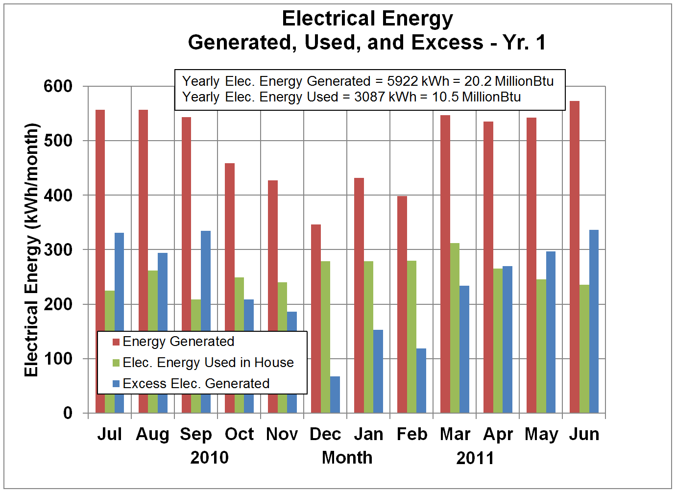 Electrical Energy Generated, Used, and Banked - Yr. 1