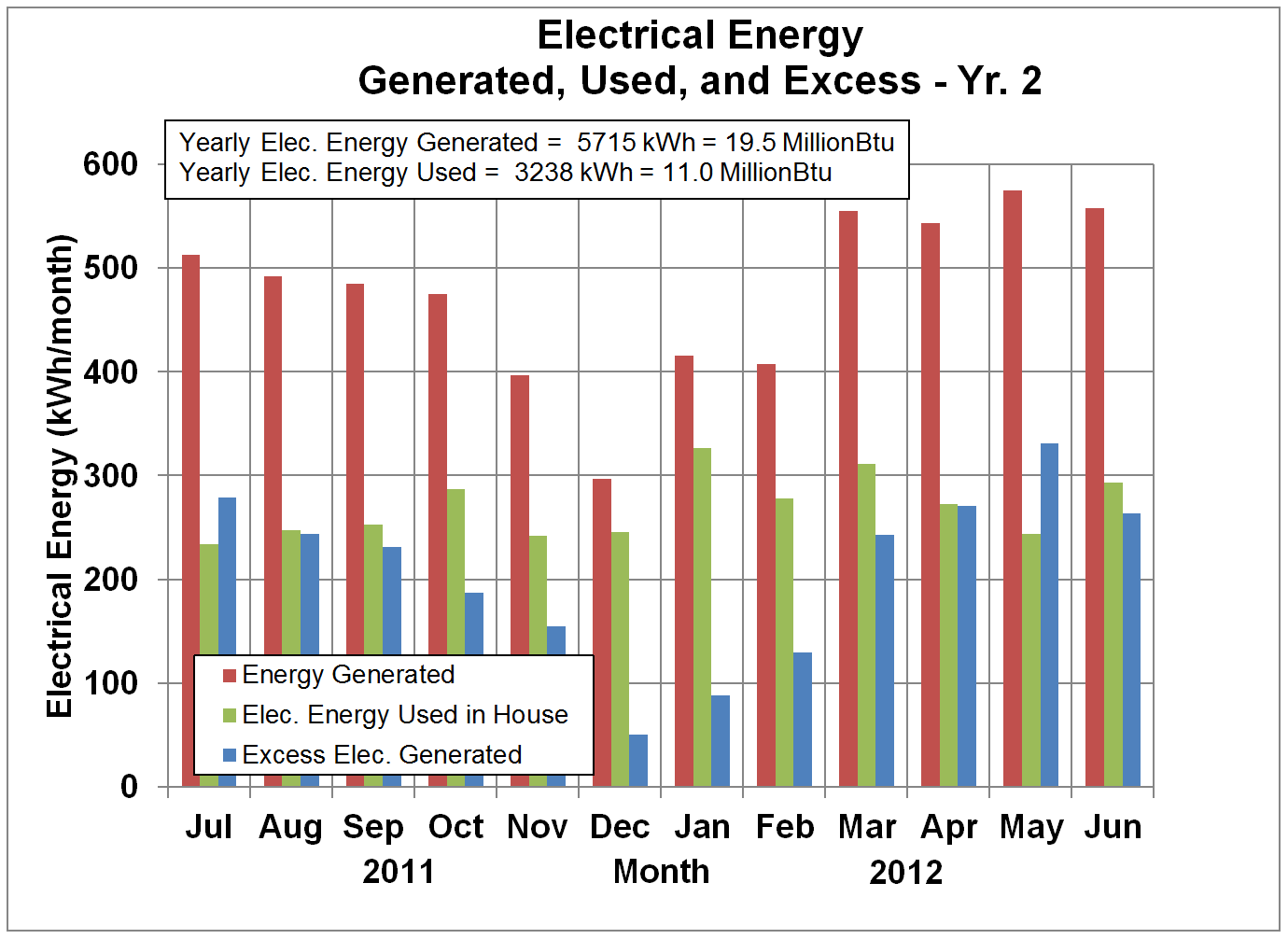 Electrical Energy Generated, Used, and Banked - Yr. 2