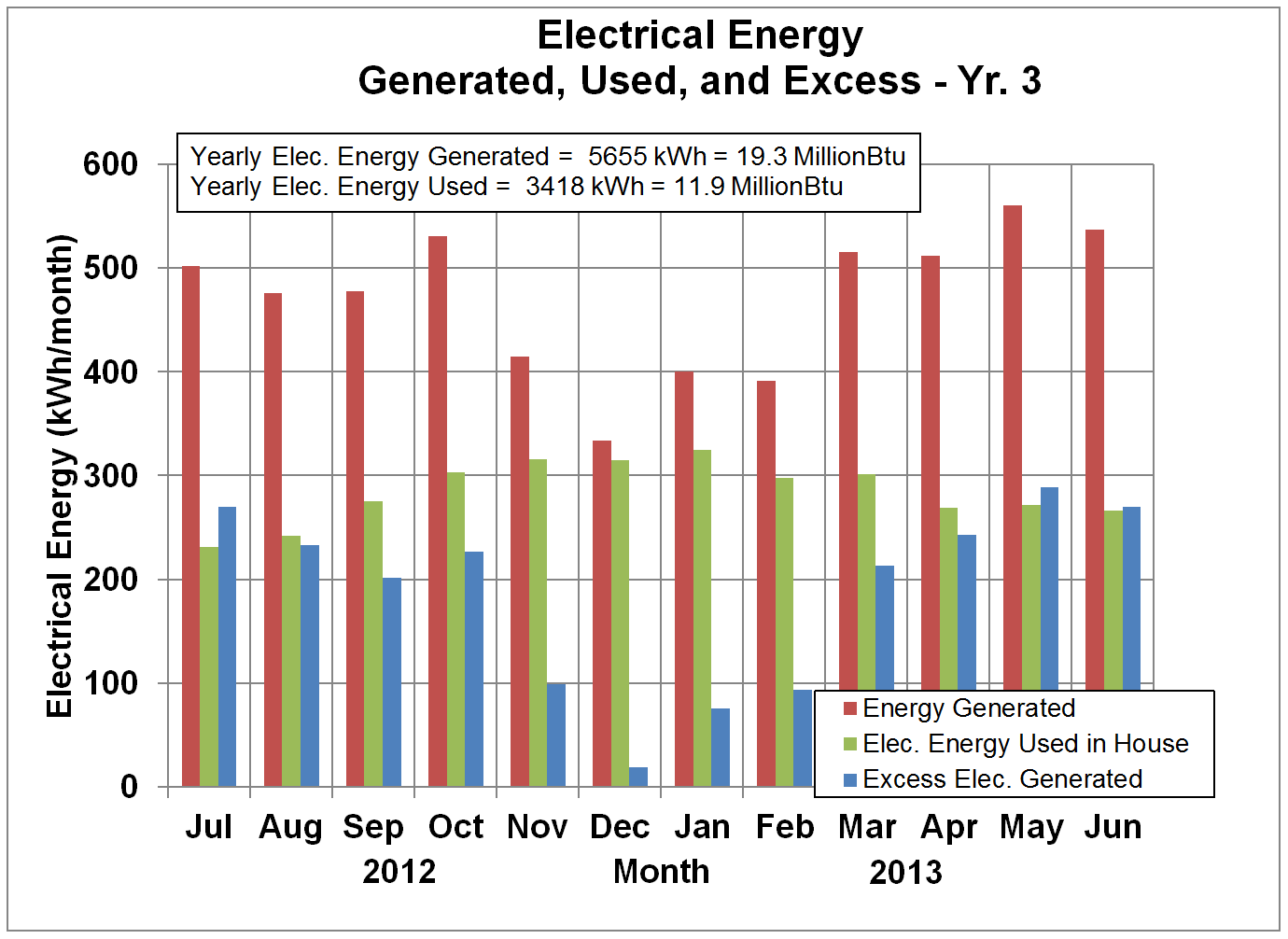 Electrical Energy Generated, Used, and Banked - Yr. 3