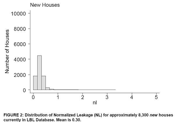 Infiltration Rates for New Houses