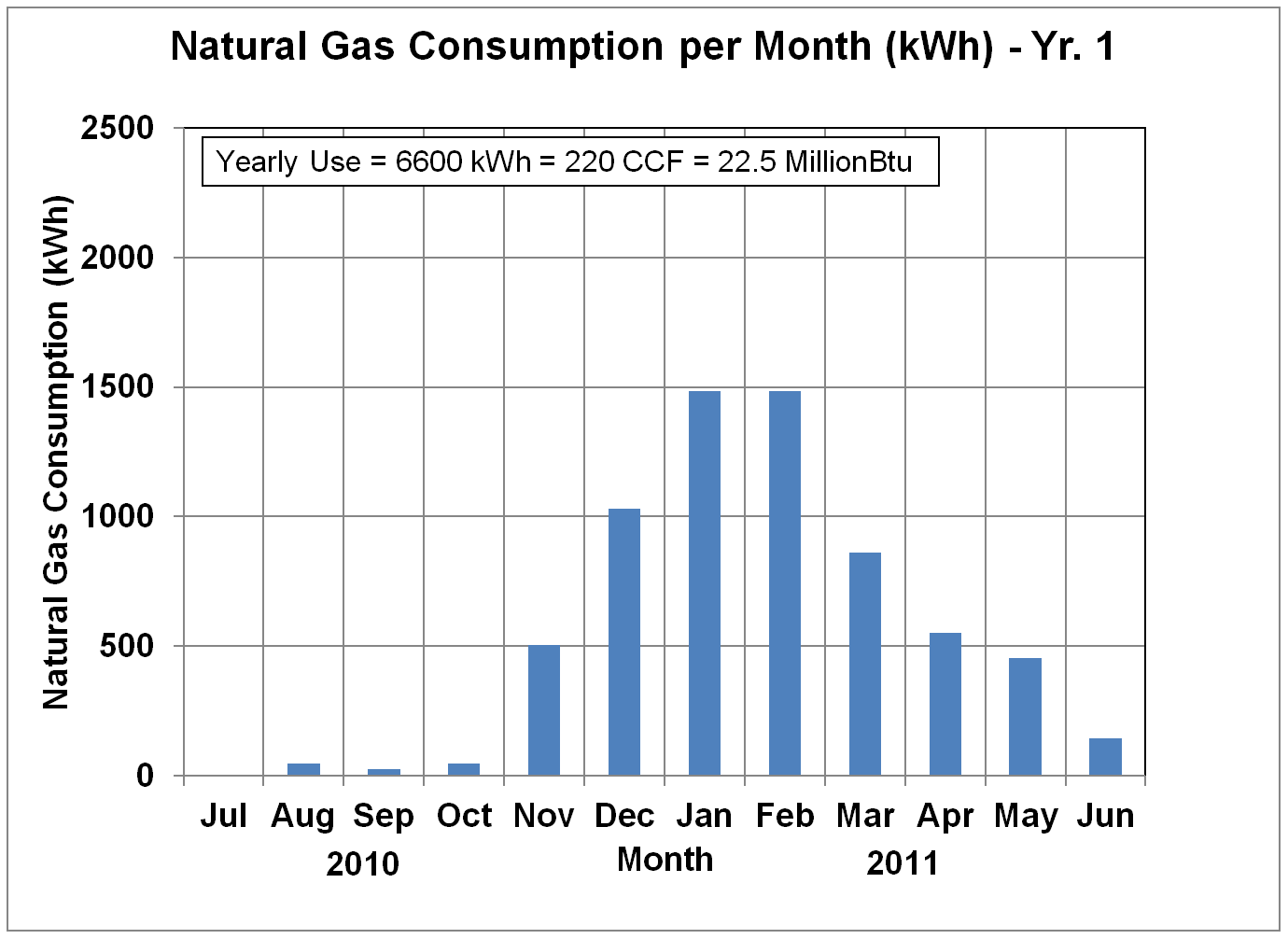Natural gas usage in kWh - Yr. 1