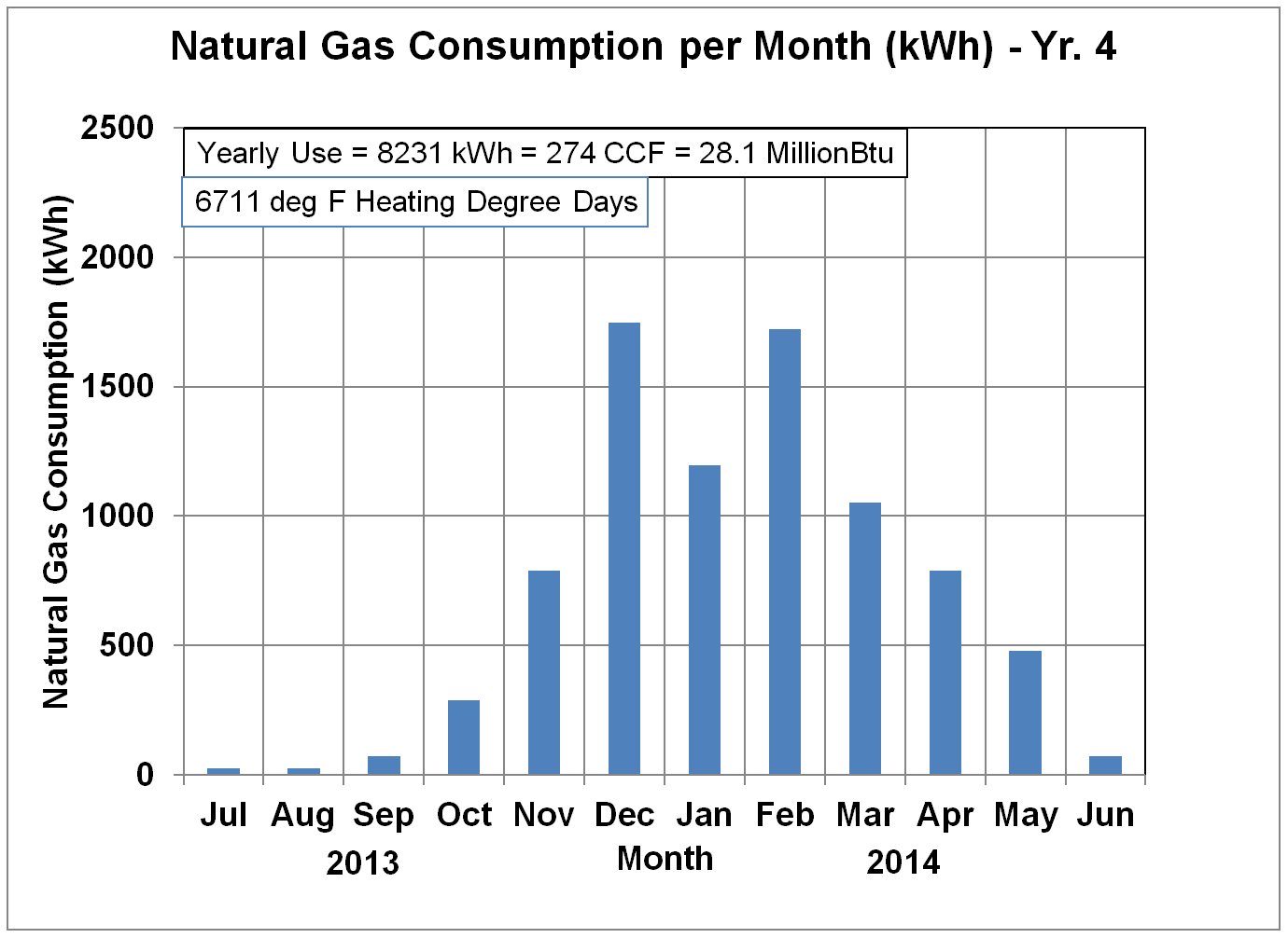 Natural gas usage in kWh - Yr. 4