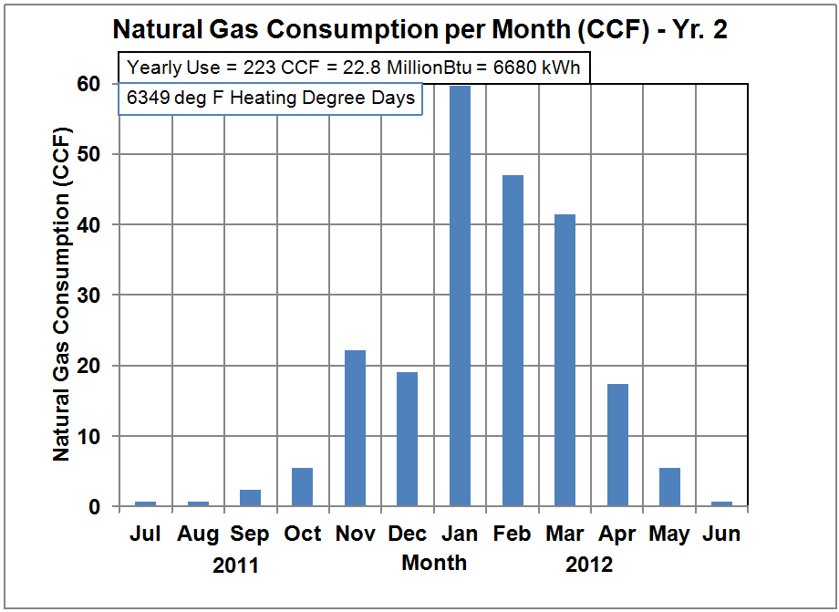 Natural Gas Consumption in CCF - Yr. 1