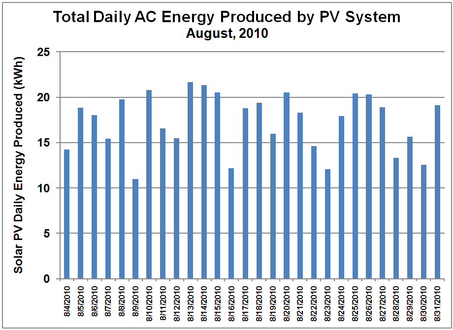 PV System Daily Output - August, 2010