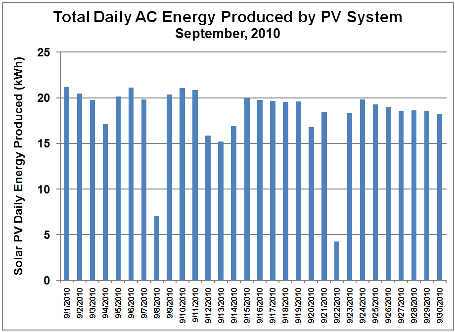 PV System Daily Output - Sept. 2010