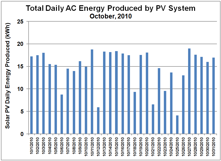 PV System Daily Output - Oct. 2010