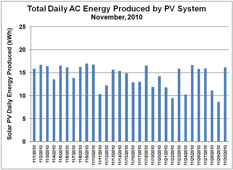 PV System Daily Output - Nov. 2010