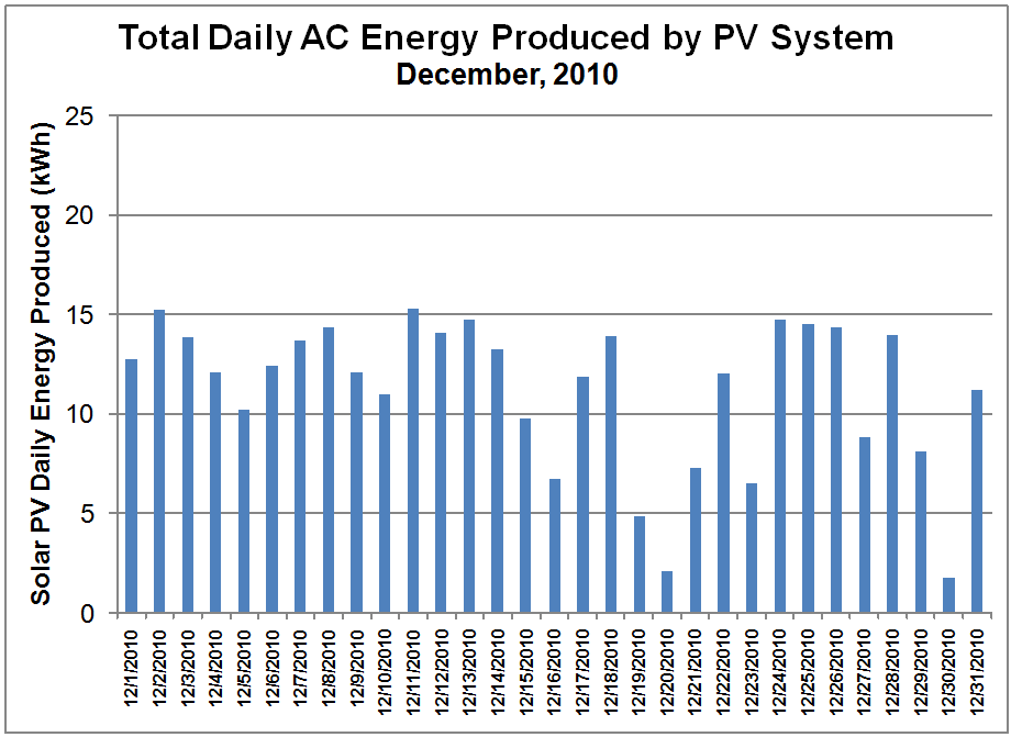 PV System Daily Output - Dec. 2010