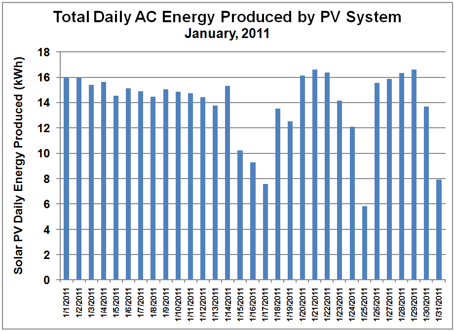 PV System Daily Output - Jan. 2011