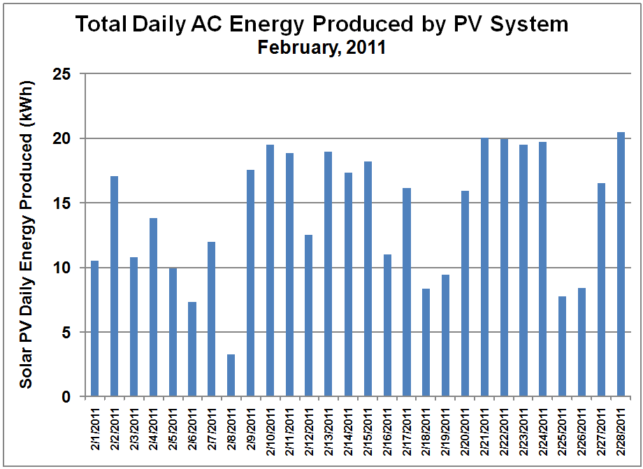 PV System Daily Output - Feb. 2011