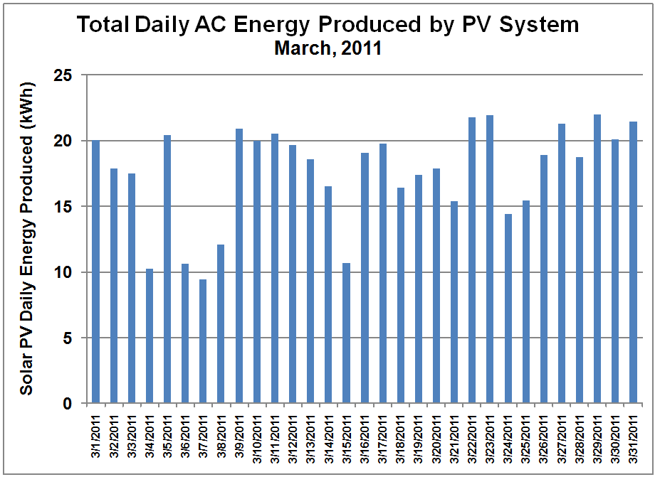 PV System Daily Output - Mar. 2011