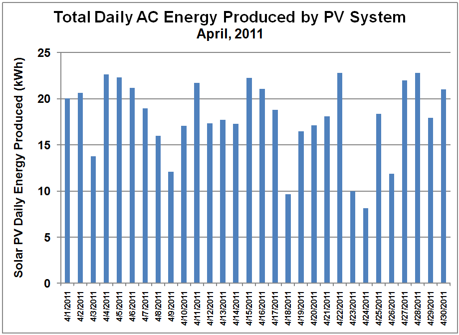 PV System Daily Output - Apr. 2011