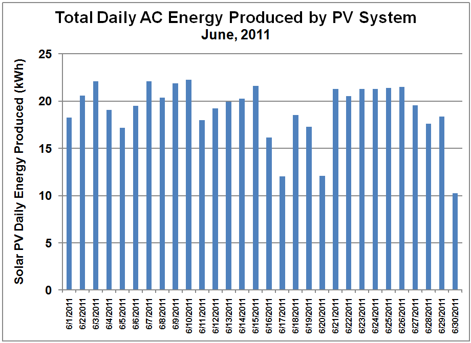 PV System Daily Output- June 2011
