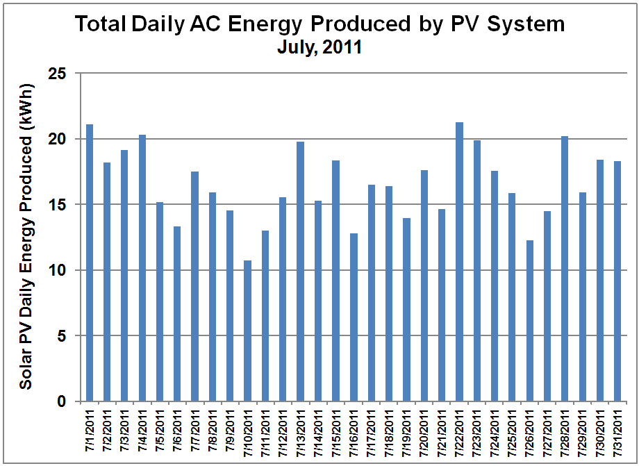 PV System Daily Output- July 2011