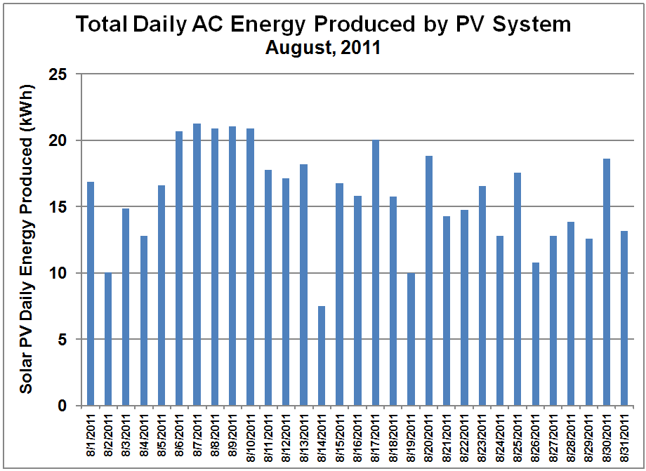 PV System Daily Output- August 2011