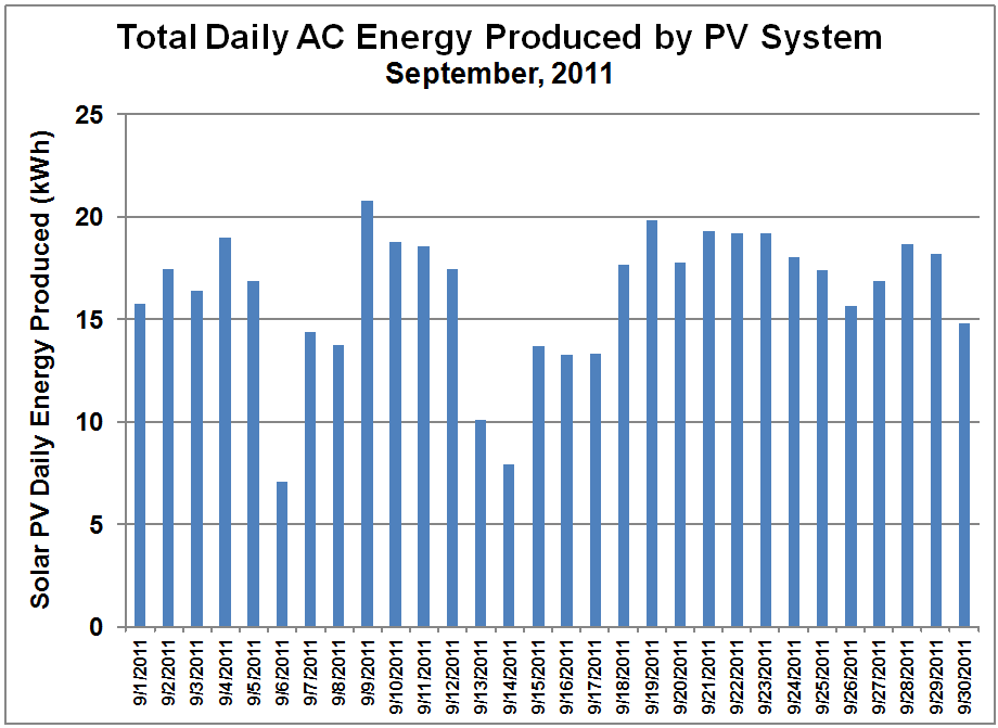 PV System Daily Output- Sept. 2011