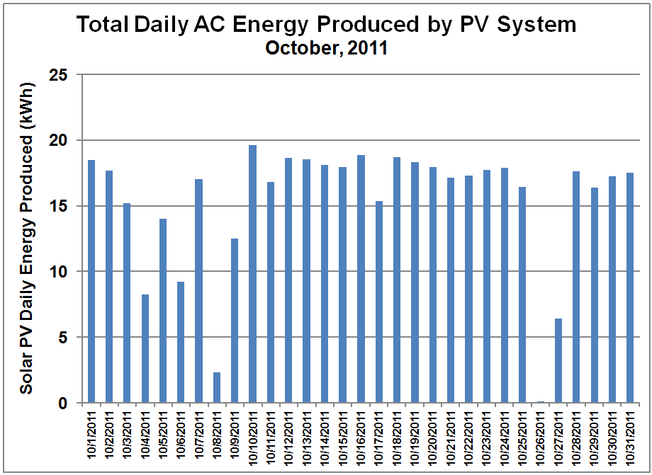 PV System Daily Output- Oct. 2011