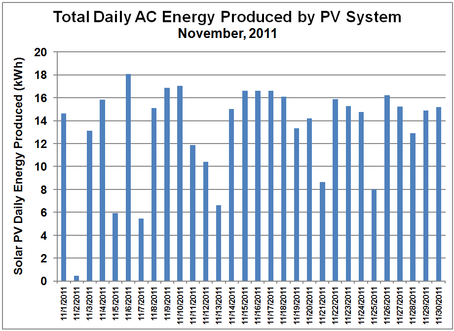 PV System Daily Output- Nov. 2011