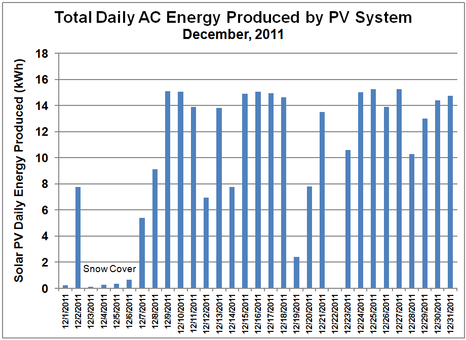 PV System Daily Output- Dec. 2011