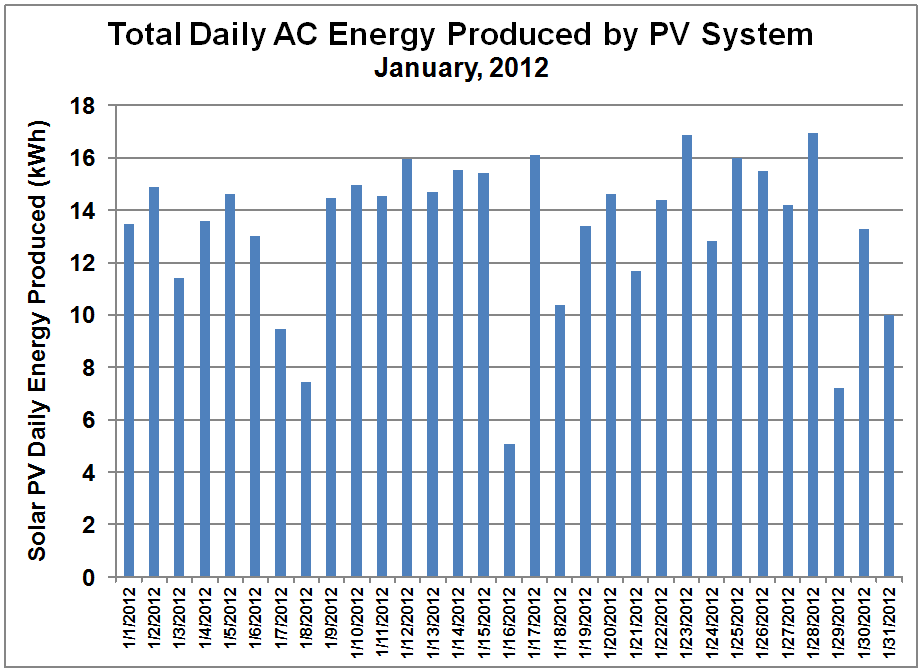 PV System Daily Output- Jan. 2012