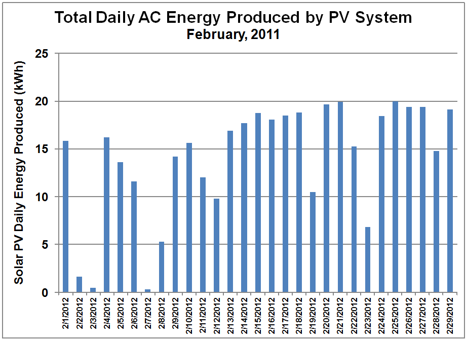 PV System Daily Output- Feb. 2012