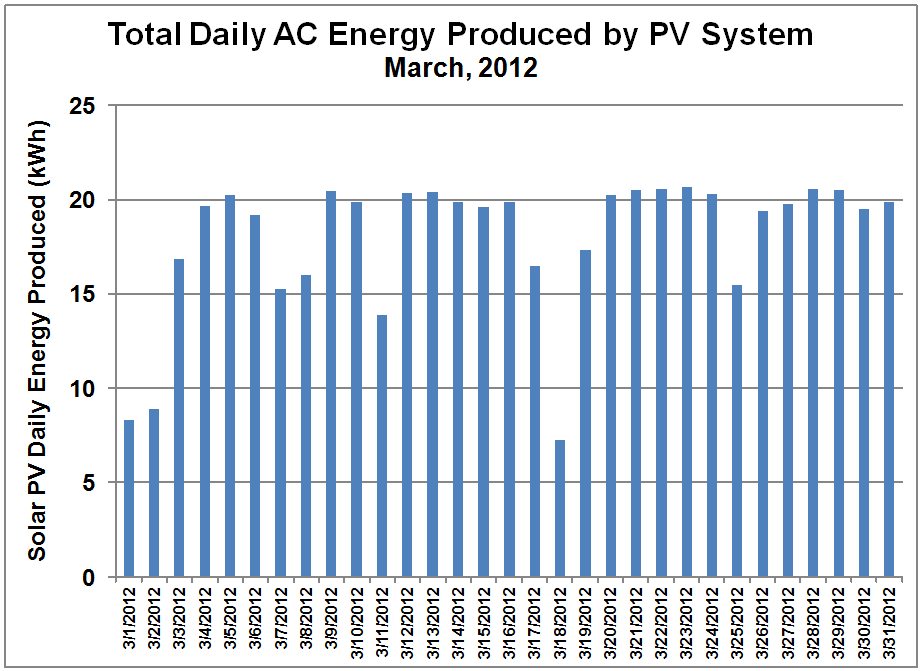 PV System Daily Output- Mar. 2012