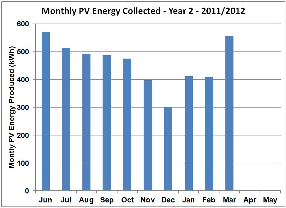 PV System Monthly Output -Yr 2