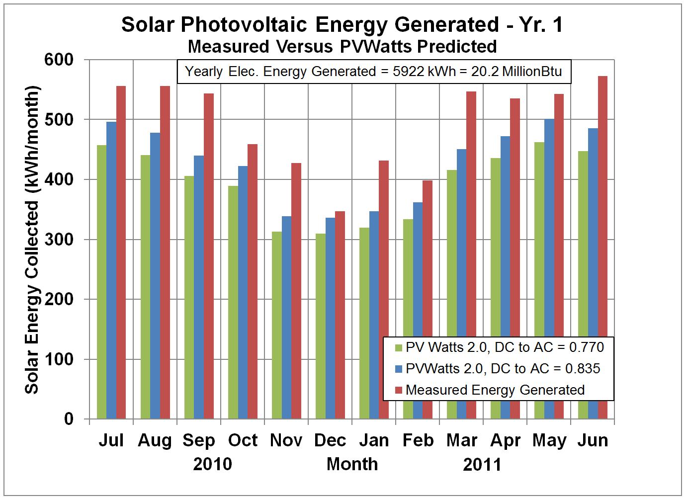 Solar PV Energy Predicted versus Generated - Yr. 1