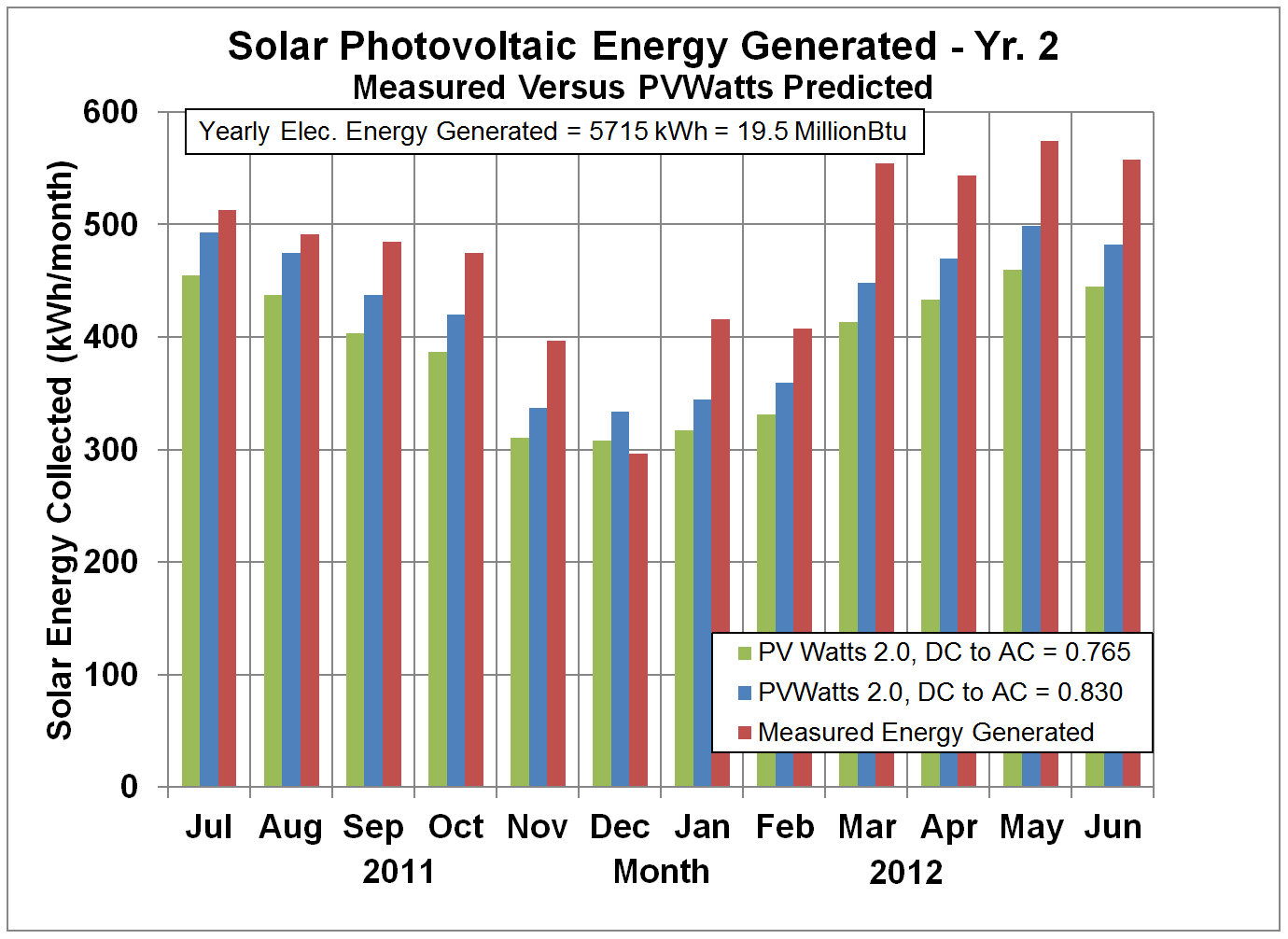 Solar PV Energy Predicted versus Generated - Yr. 2