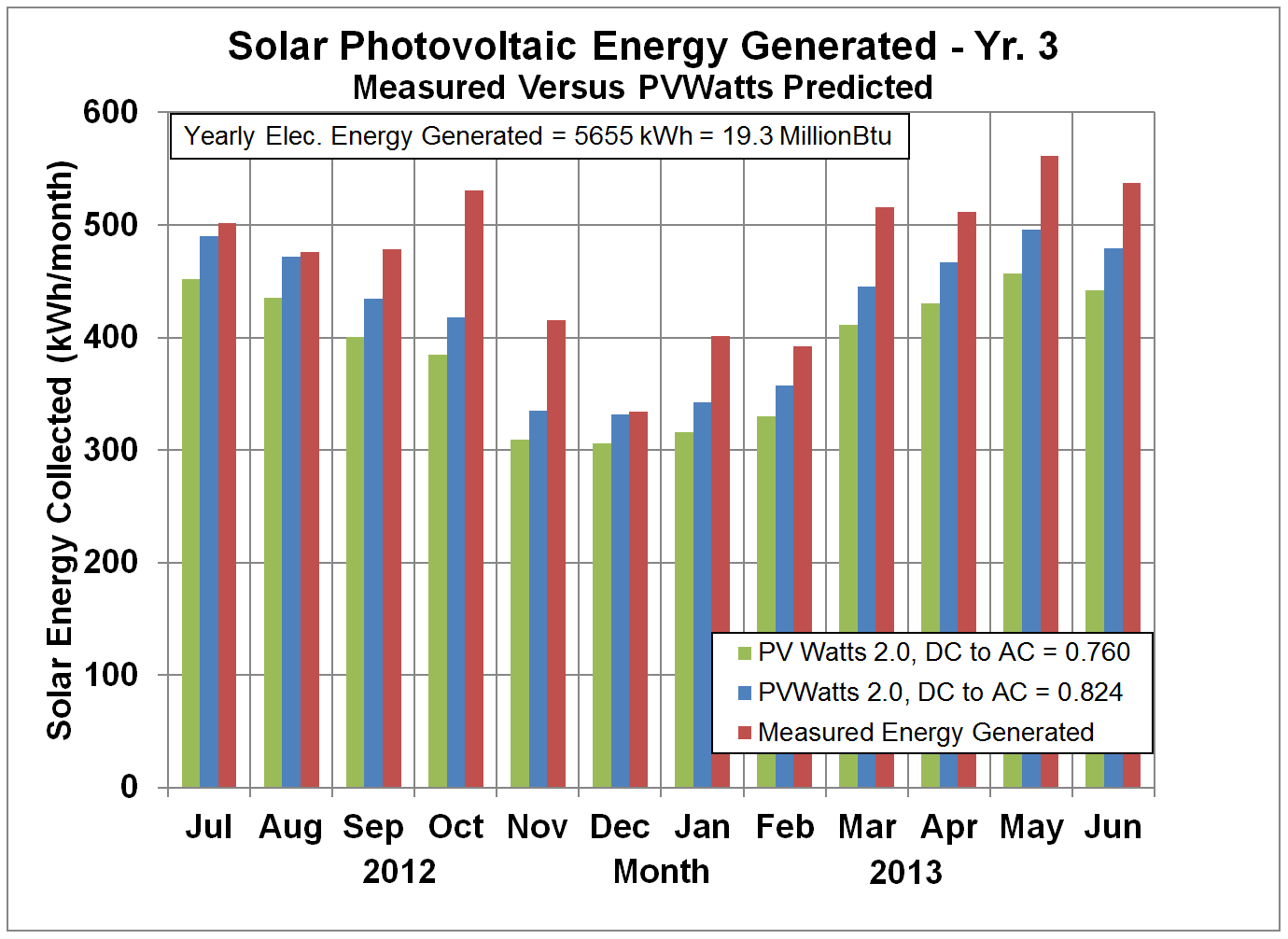 Solar PV Energy Predicted versus Generated - Yr. 3