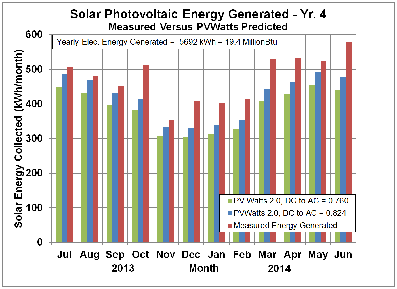 Solar PV Energy Predicted versus Generated - Yr. 4