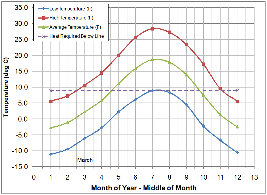 Daily Temperature Profiles in Deg. C