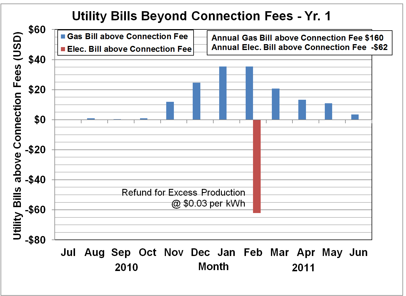 Utility Bills - Yr. 1