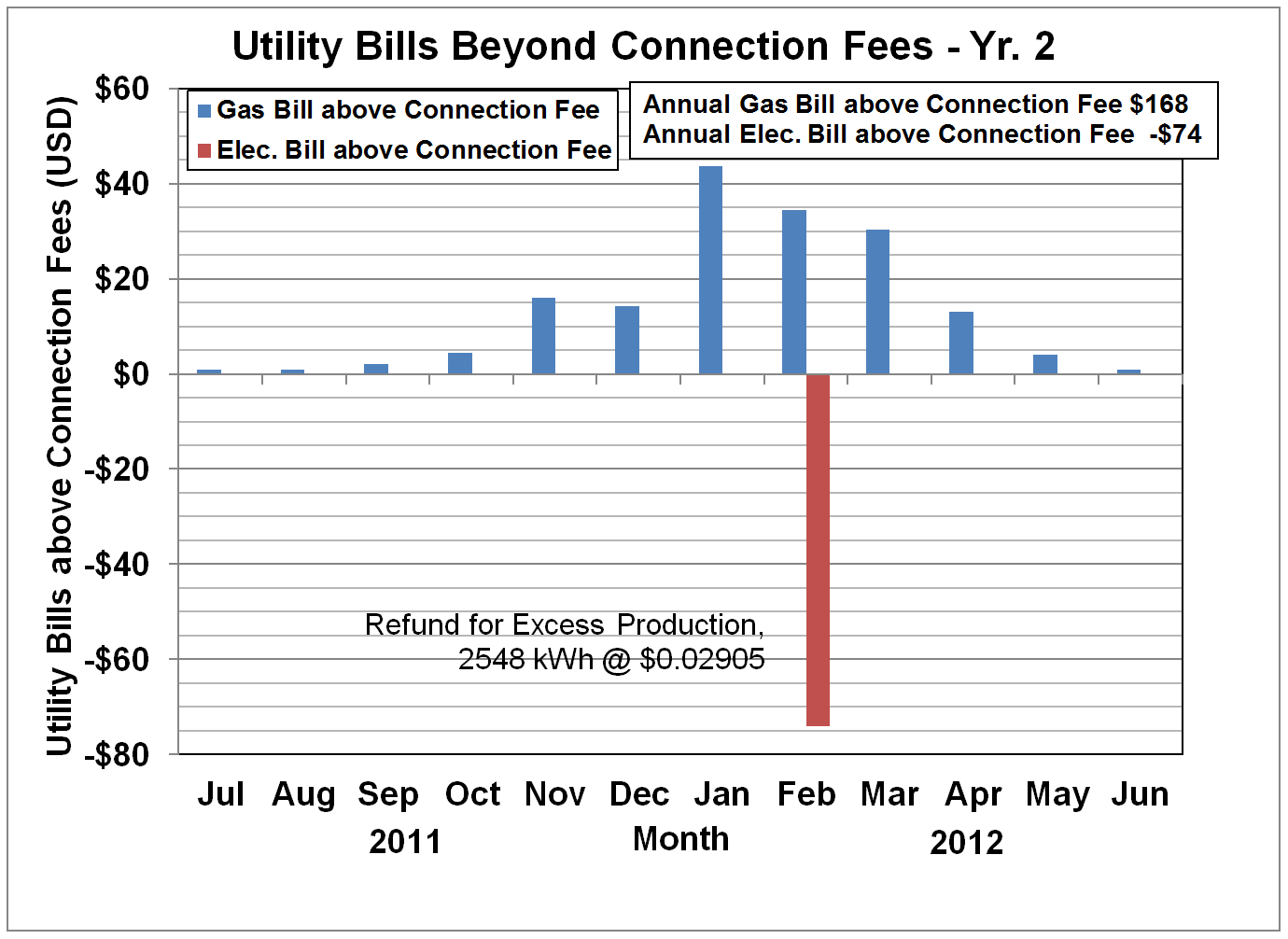 Utility Bills - Yr. 2
