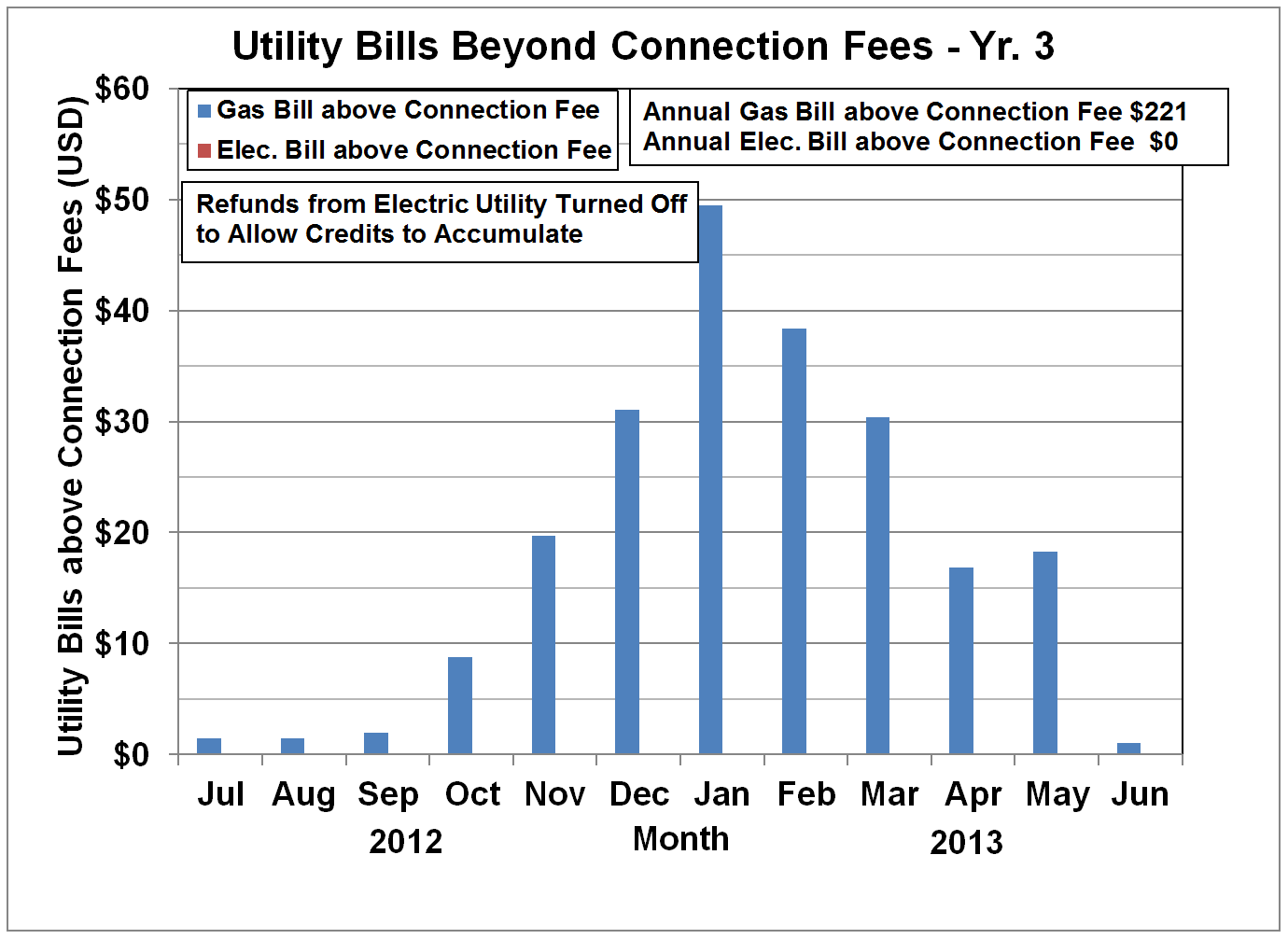 Utility Bills - Yr. 3